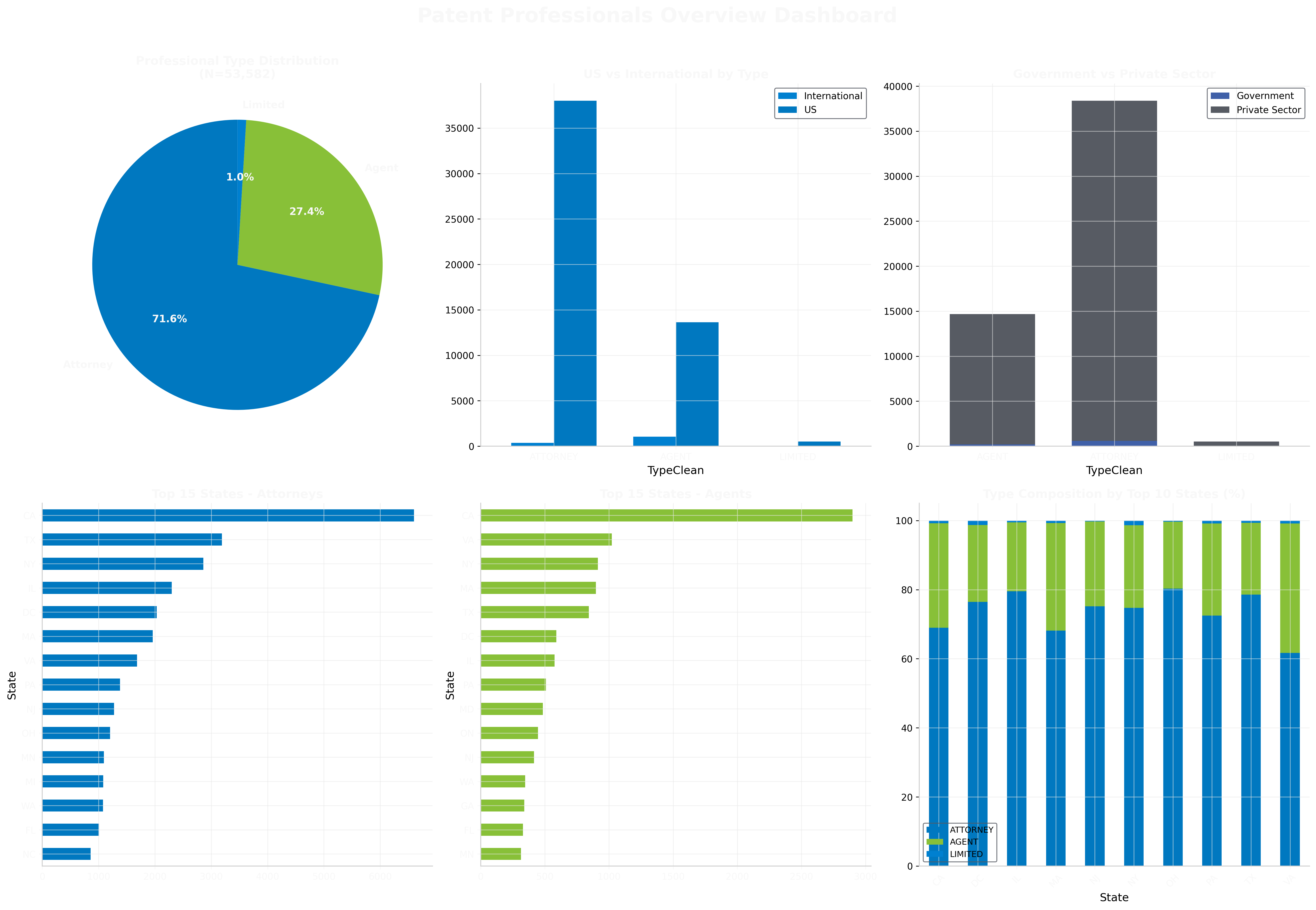 Overview Dashboard